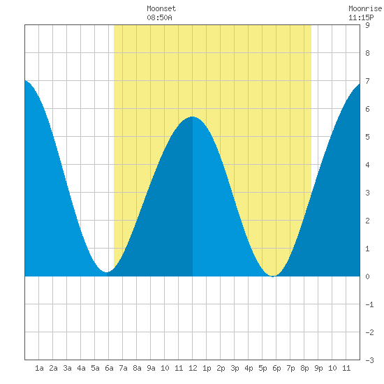 St. Marys tide chart for Monday, June 24, 2024