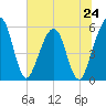 St. Marys tide chart for Monday, June 24, 2024