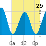 St. Marys tide chart for Tuesday, June 25, 2024