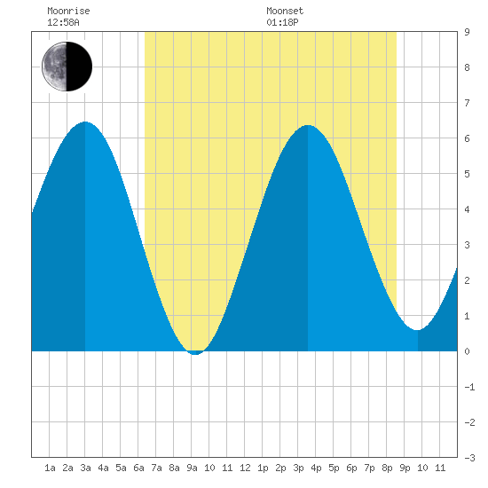 St. Marys tide chart for Friday, June 28, 2024