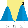 St. Marys tide chart for Sunday, June 2, 2024