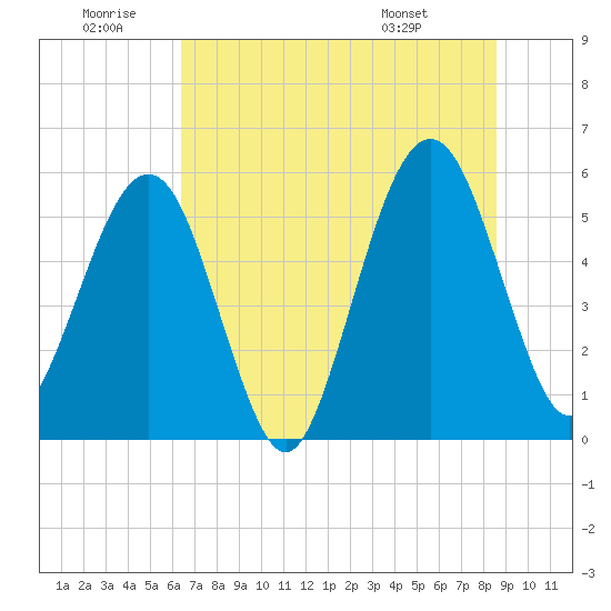St. Marys tide chart for Sunday, June 30, 2024