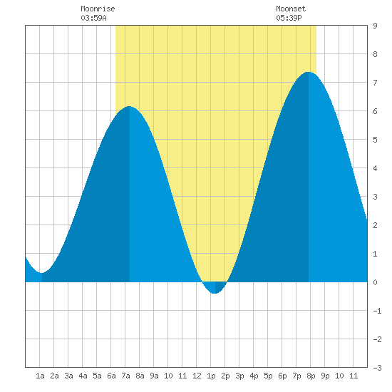 St. Marys tide chart for Monday, June 3, 2024