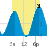 St. Marys tide chart for Monday, June 3, 2024