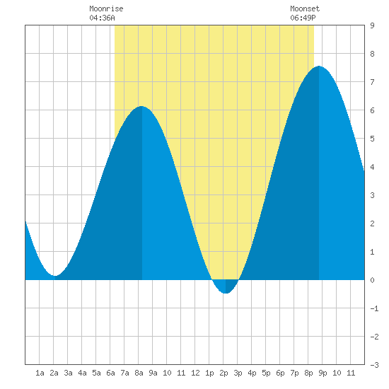 St. Marys tide chart for Tuesday, June 4, 2024