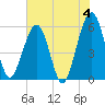 St. Marys tide chart for Tuesday, June 4, 2024