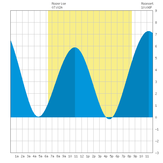 St. Marys tide chart for Friday, June 7, 2024