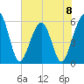 St. Marys tide chart for Saturday, June 8, 2024