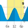 St. Marys tide chart for Sunday, June 9, 2024