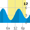 St. Marys tide chart for Friday, July 12, 2024
