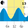 St. Marys tide chart for Saturday, July 13, 2024