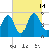 St. Marys tide chart for Sunday, July 14, 2024