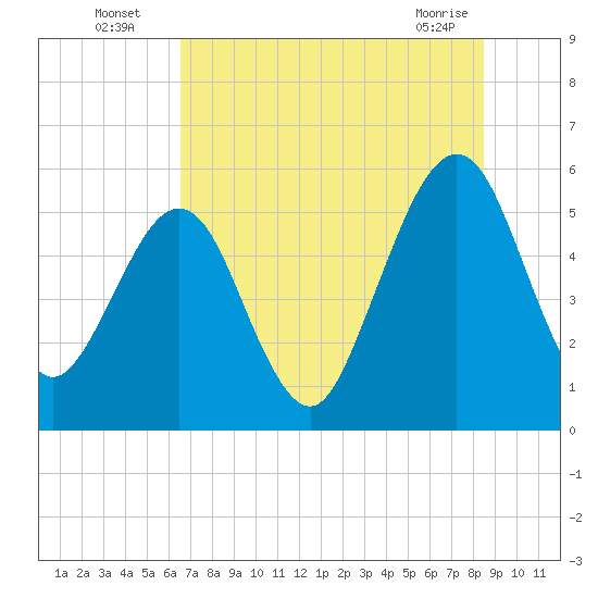 St. Marys tide chart for Wednesday, July 17, 2024
