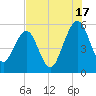 St. Marys tide chart for Wednesday, July 17, 2024