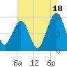 St. Marys tide chart for Thursday, July 18, 2024