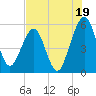 St. Marys tide chart for Friday, July 19, 2024