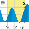 St. Marys tide chart for Sunday, July 21, 2024