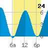 St. Marys tide chart for Wednesday, July 24, 2024