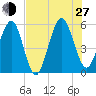 St. Marys tide chart for Saturday, July 27, 2024
