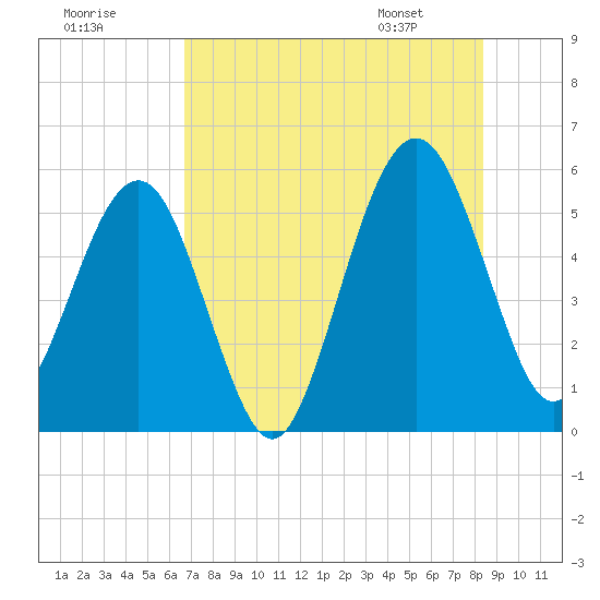 St. Marys tide chart for Monday, July 29, 2024