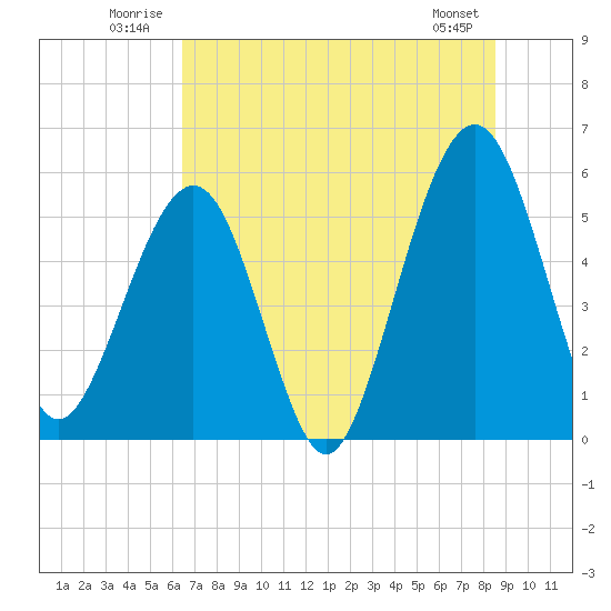 St. Marys tide chart for Tuesday, July 2, 2024