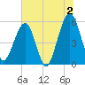 St. Marys tide chart for Tuesday, July 2, 2024
