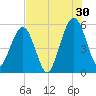 St. Marys tide chart for Tuesday, July 30, 2024