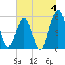 St. Marys tide chart for Thursday, July 4, 2024