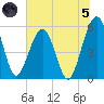 St. Marys tide chart for Friday, July 5, 2024