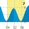 St. Marys tide chart for Sunday, July 7, 2024