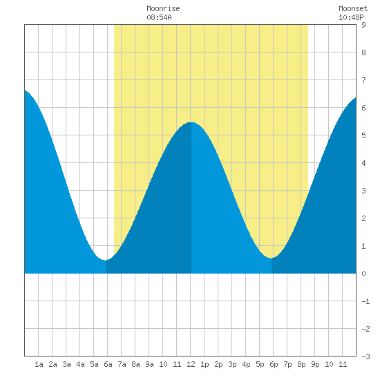 St. Marys tide chart for Monday, July 8, 2024