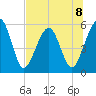 St. Marys tide chart for Monday, July 8, 2024