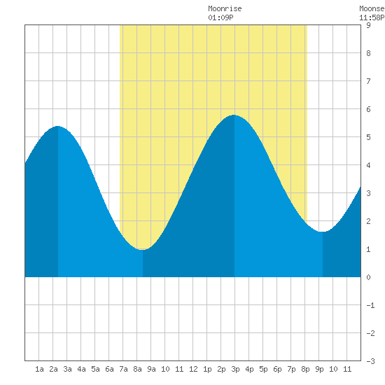 St. Marys tide chart for Sunday, August 11, 2024