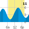 St. Marys tide chart for Sunday, August 11, 2024