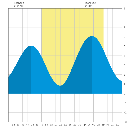 St. Marys tide chart for Wednesday, August 14, 2024