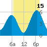 St. Marys tide chart for Thursday, August 15, 2024
