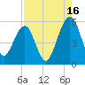 St. Marys tide chart for Friday, August 16, 2024