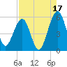St. Marys tide chart for Saturday, August 17, 2024
