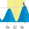 St. Marys tide chart for Thursday, August 1, 2024
