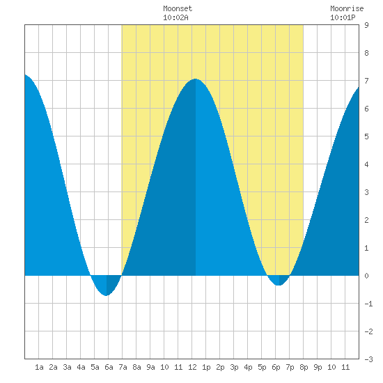 St. Marys tide chart for Thursday, August 22, 2024