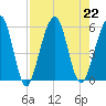 St. Marys tide chart for Thursday, August 22, 2024