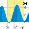 St. Marys tide chart for Saturday, August 24, 2024