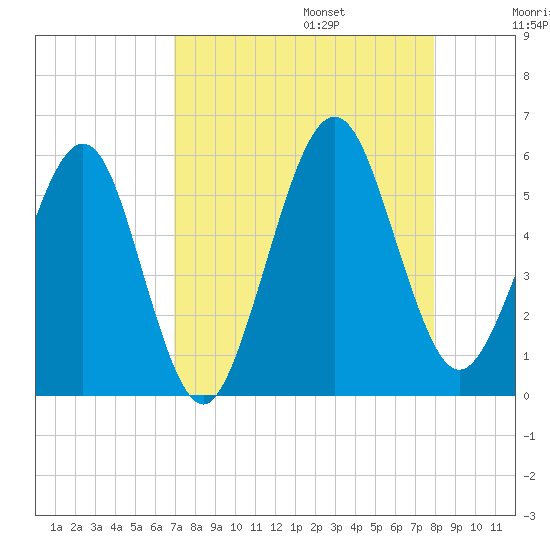 St. Marys tide chart for Sunday, August 25, 2024