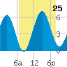St. Marys tide chart for Sunday, August 25, 2024