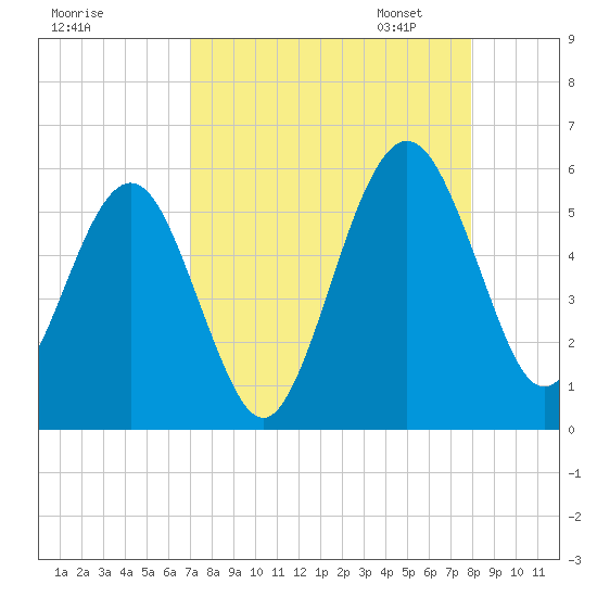 St. Marys tide chart for Tuesday, August 27, 2024