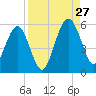 St. Marys tide chart for Tuesday, August 27, 2024