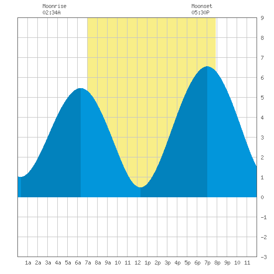 St. Marys tide chart for Thursday, August 29, 2024