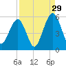 St. Marys tide chart for Thursday, August 29, 2024
