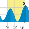 St. Marys tide chart for Friday, August 2, 2024