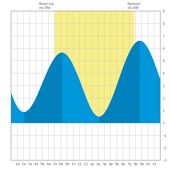 St. Marys tide chart for Saturday, August 31, 2024
